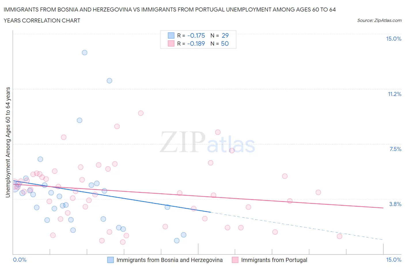 Immigrants from Bosnia and Herzegovina vs Immigrants from Portugal Unemployment Among Ages 60 to 64 years