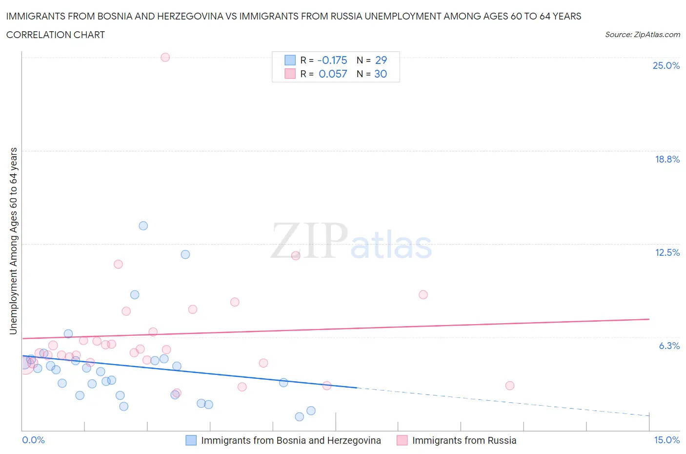 Immigrants from Bosnia and Herzegovina vs Immigrants from Russia Unemployment Among Ages 60 to 64 years