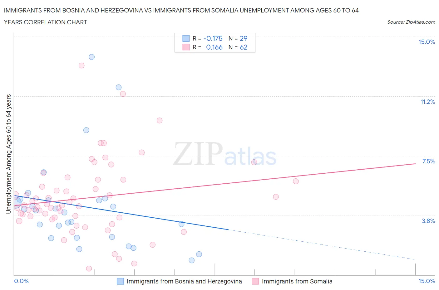 Immigrants from Bosnia and Herzegovina vs Immigrants from Somalia Unemployment Among Ages 60 to 64 years