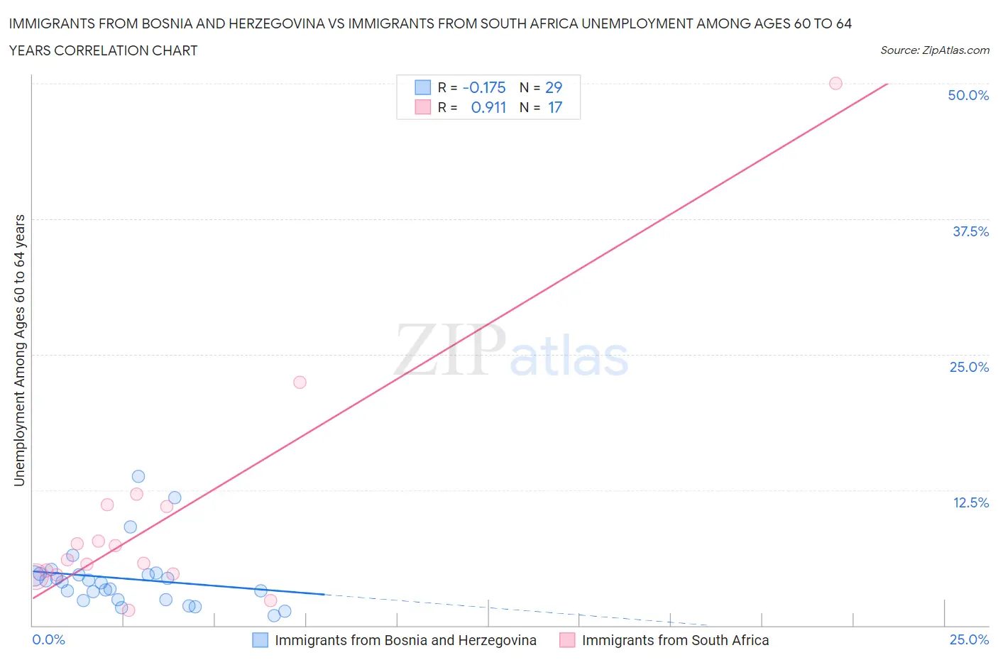 Immigrants from Bosnia and Herzegovina vs Immigrants from South Africa Unemployment Among Ages 60 to 64 years