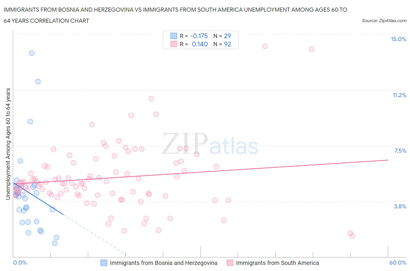 Immigrants from Bosnia and Herzegovina vs Immigrants from South America Unemployment Among Ages 60 to 64 years
