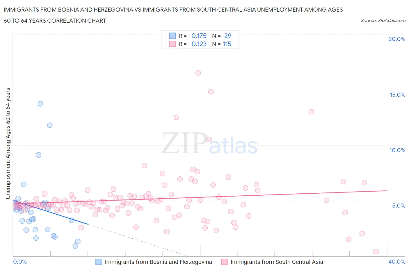 Immigrants from Bosnia and Herzegovina vs Immigrants from South Central Asia Unemployment Among Ages 60 to 64 years