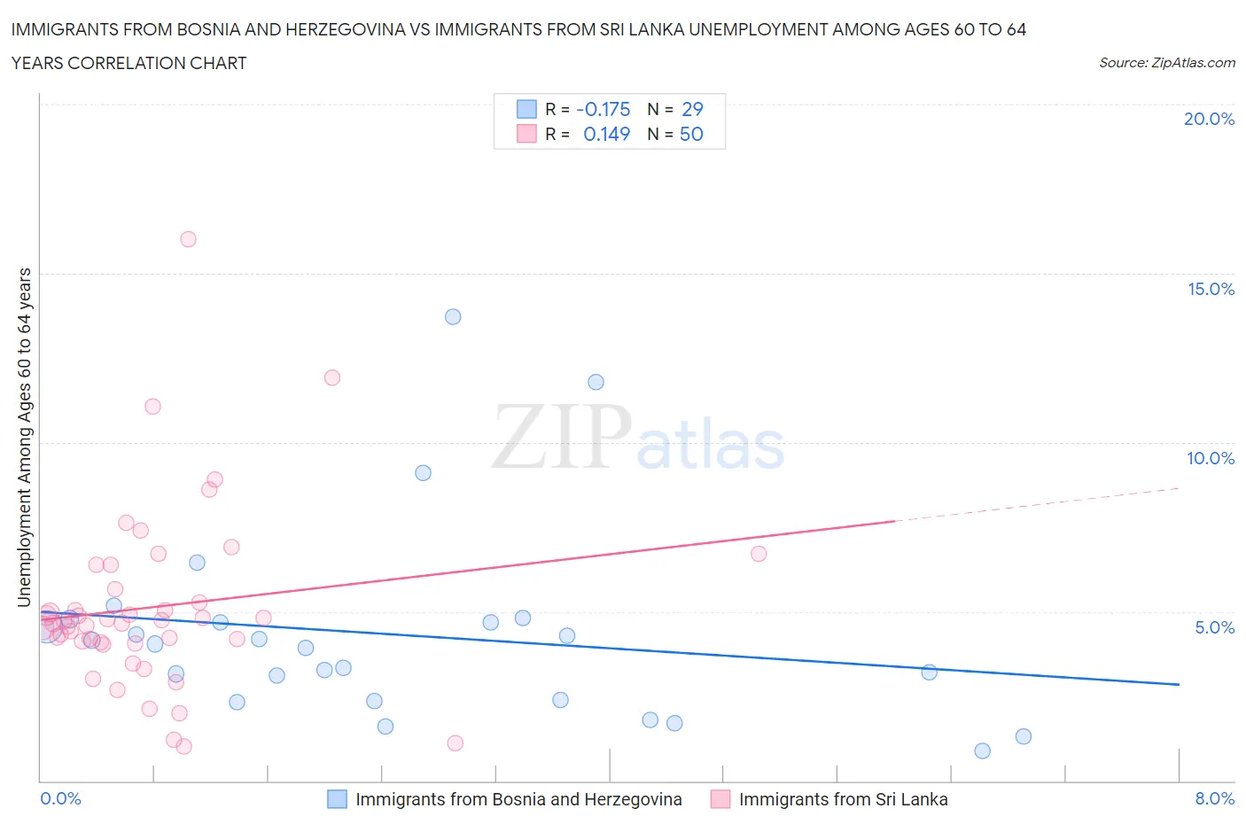 Immigrants from Bosnia and Herzegovina vs Immigrants from Sri Lanka Unemployment Among Ages 60 to 64 years