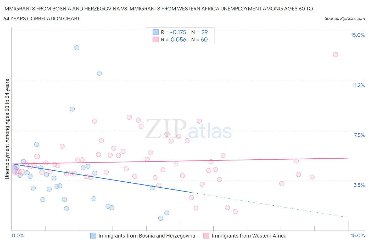 Immigrants from Bosnia and Herzegovina vs Immigrants from Western Africa Unemployment Among Ages 60 to 64 years
