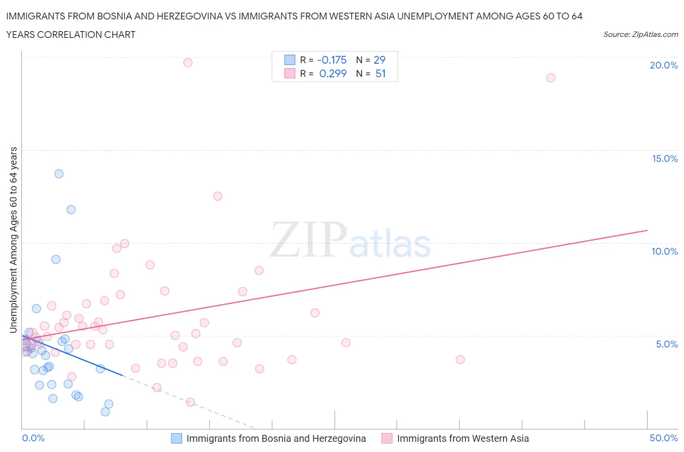 Immigrants from Bosnia and Herzegovina vs Immigrants from Western Asia Unemployment Among Ages 60 to 64 years