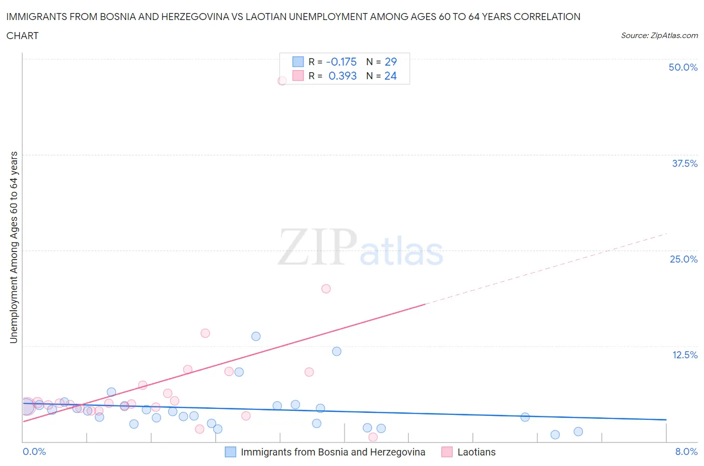 Immigrants from Bosnia and Herzegovina vs Laotian Unemployment Among Ages 60 to 64 years