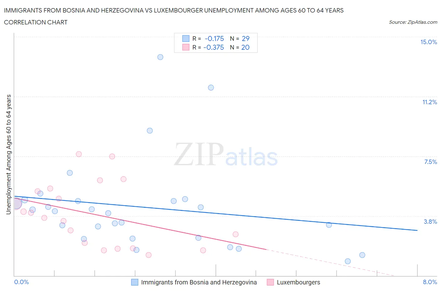 Immigrants from Bosnia and Herzegovina vs Luxembourger Unemployment Among Ages 60 to 64 years