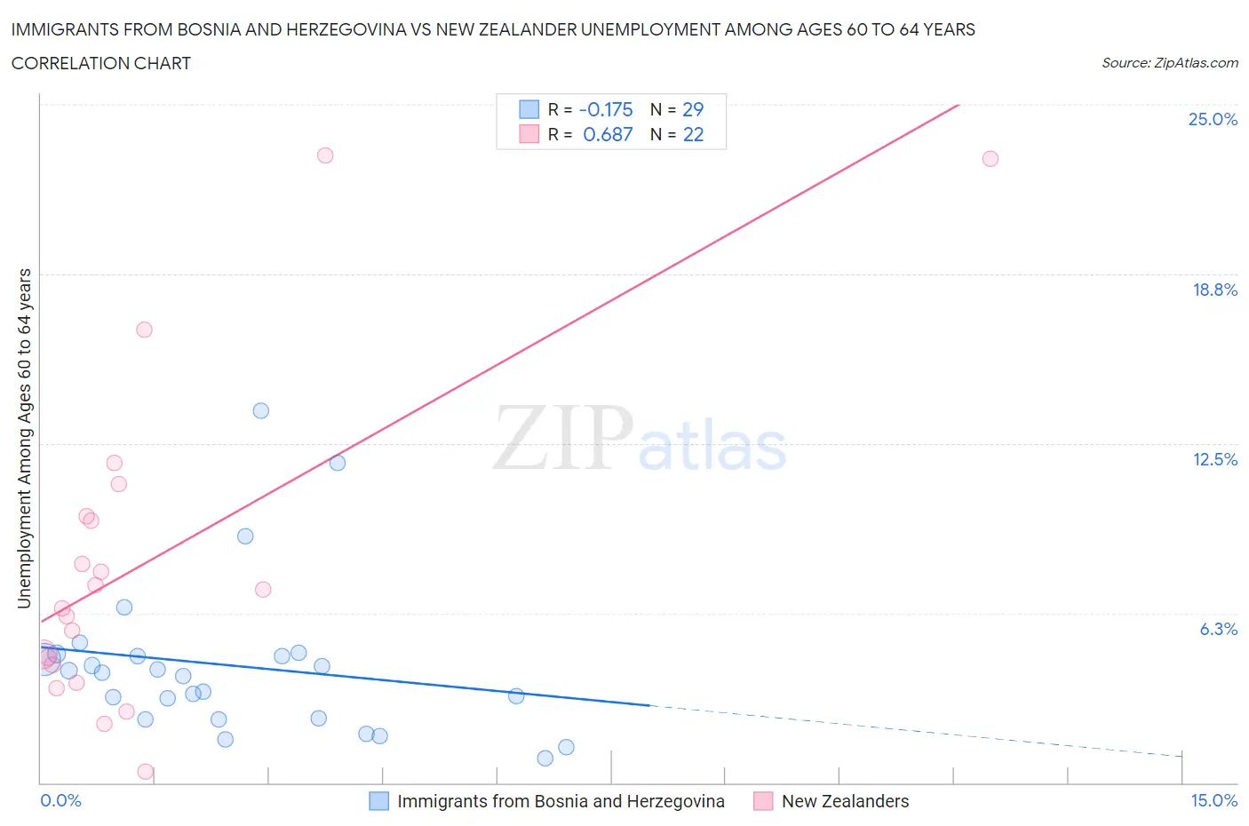 Immigrants from Bosnia and Herzegovina vs New Zealander Unemployment Among Ages 60 to 64 years