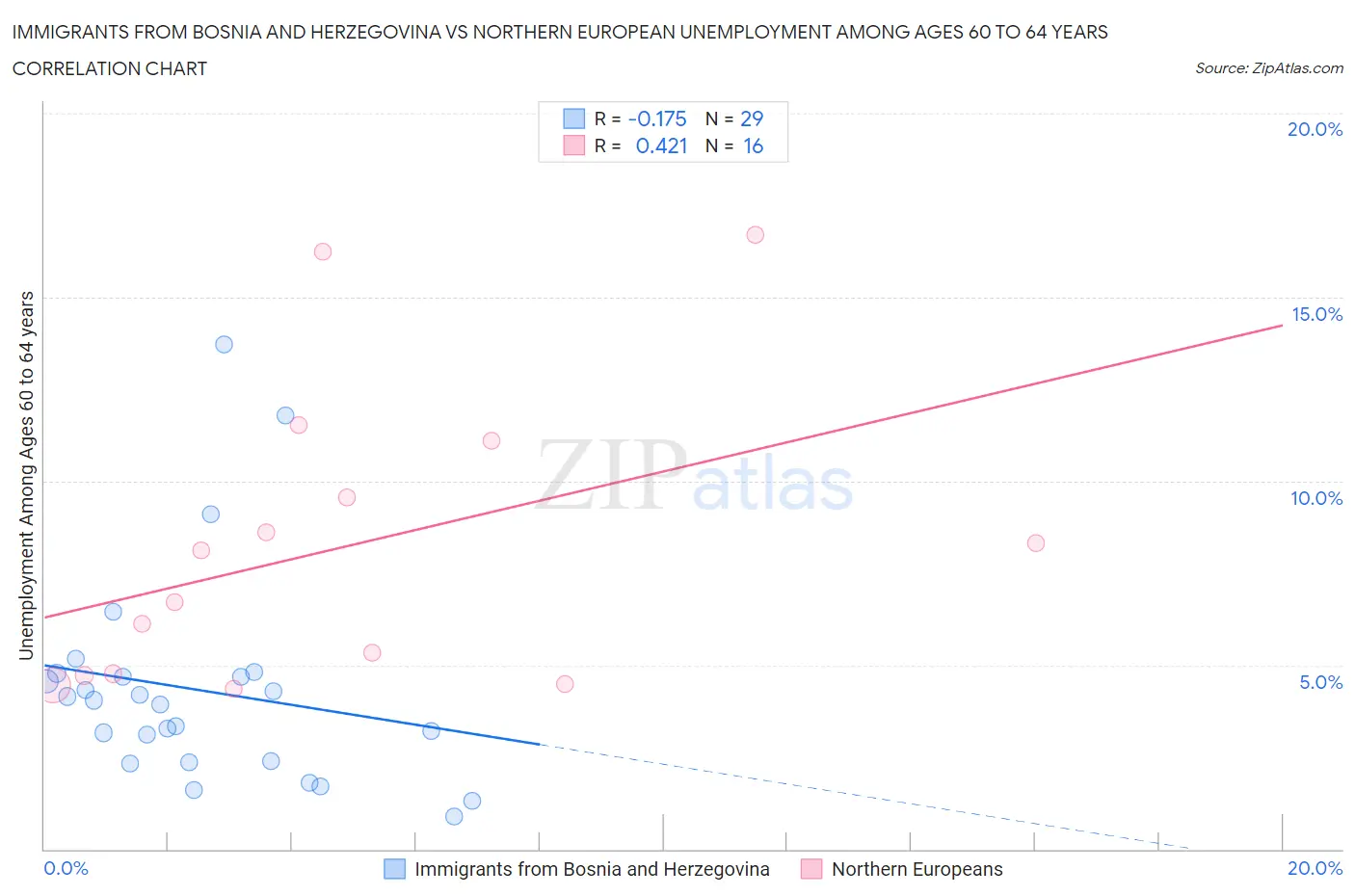 Immigrants from Bosnia and Herzegovina vs Northern European Unemployment Among Ages 60 to 64 years