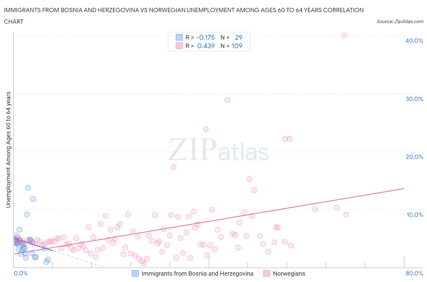 Immigrants from Bosnia and Herzegovina vs Norwegian Unemployment Among Ages 60 to 64 years