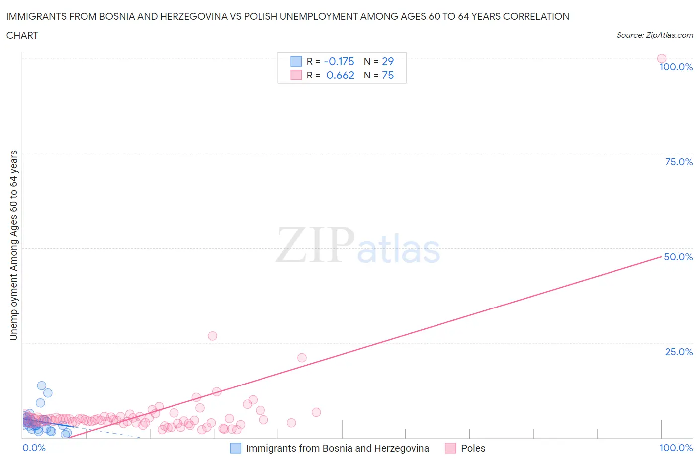 Immigrants from Bosnia and Herzegovina vs Polish Unemployment Among Ages 60 to 64 years