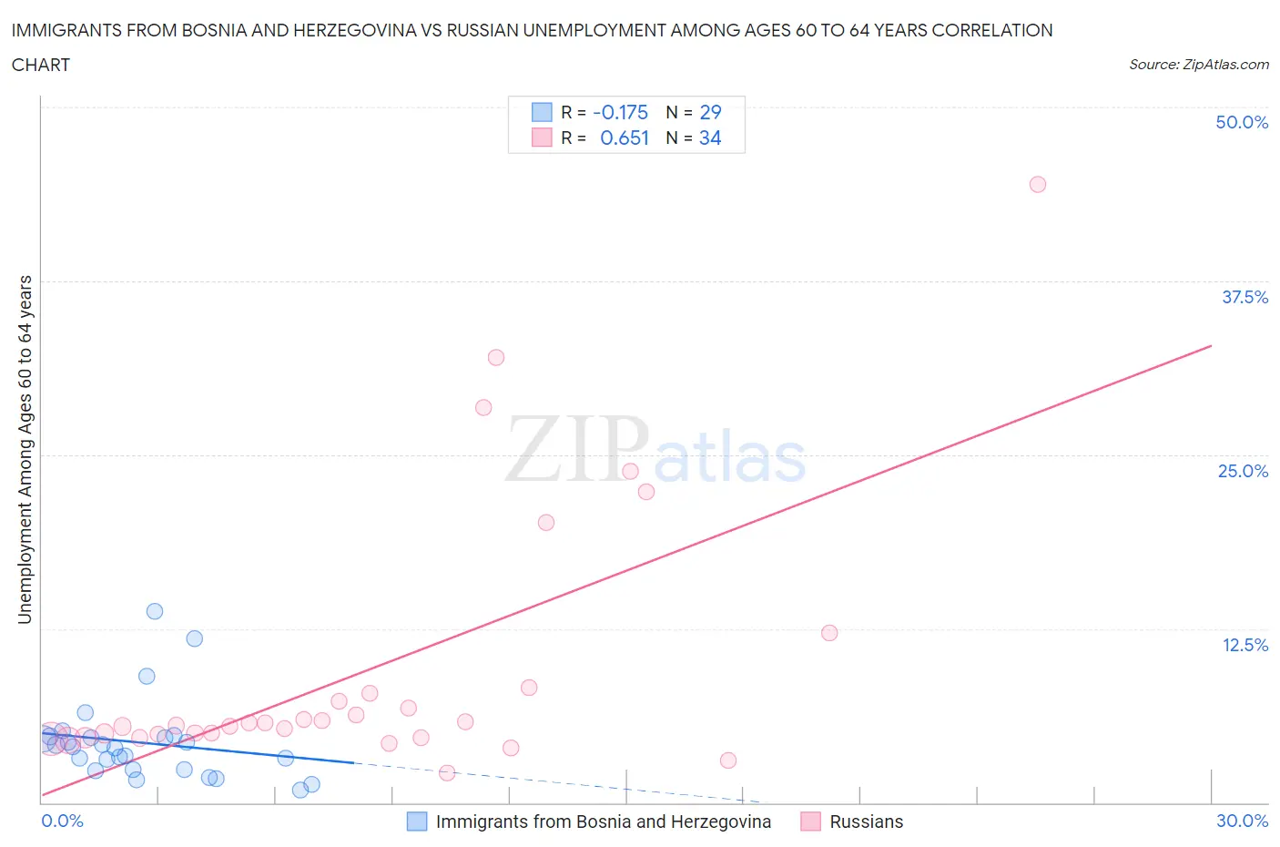 Immigrants from Bosnia and Herzegovina vs Russian Unemployment Among Ages 60 to 64 years