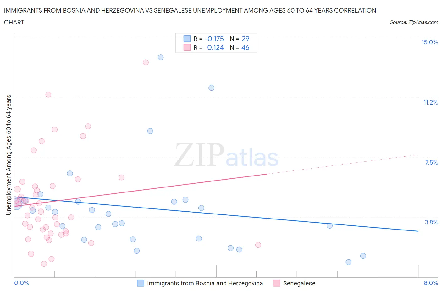 Immigrants from Bosnia and Herzegovina vs Senegalese Unemployment Among Ages 60 to 64 years