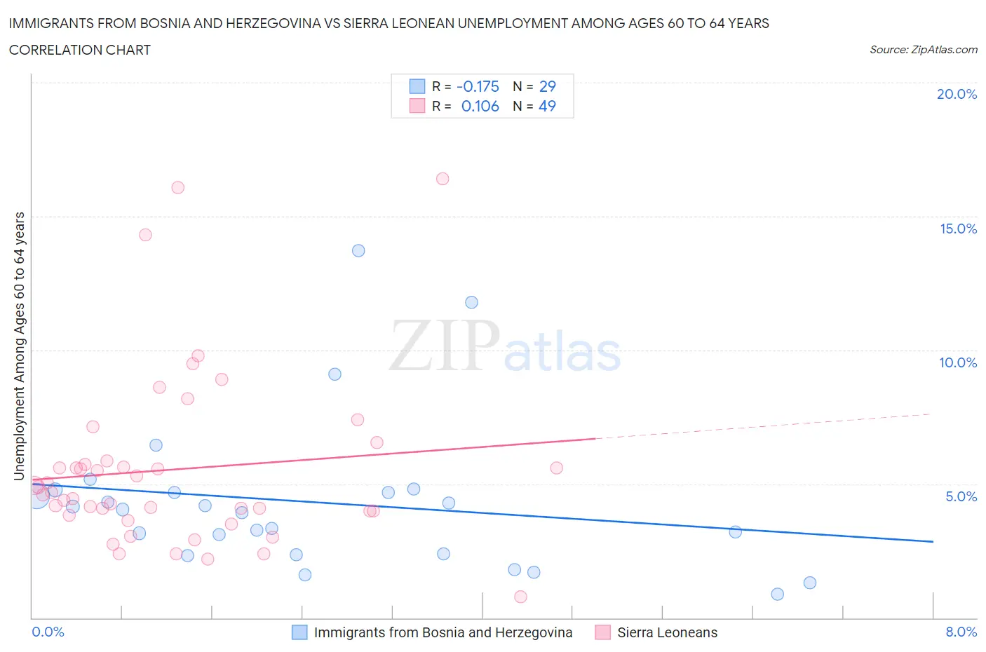 Immigrants from Bosnia and Herzegovina vs Sierra Leonean Unemployment Among Ages 60 to 64 years