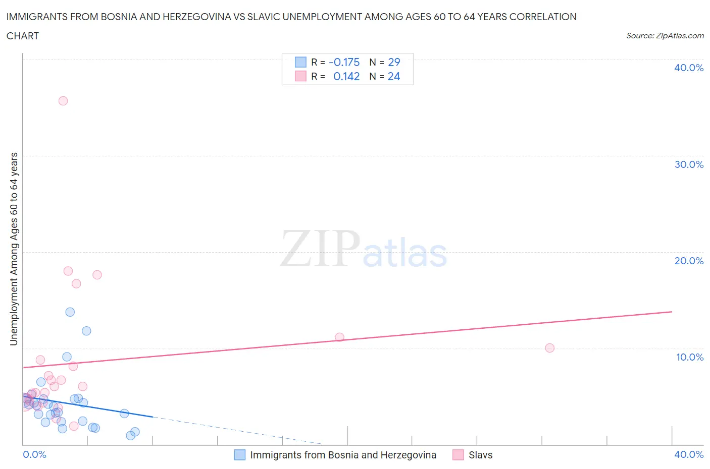 Immigrants from Bosnia and Herzegovina vs Slavic Unemployment Among Ages 60 to 64 years