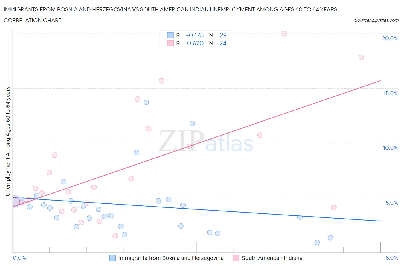 Immigrants from Bosnia and Herzegovina vs South American Indian Unemployment Among Ages 60 to 64 years