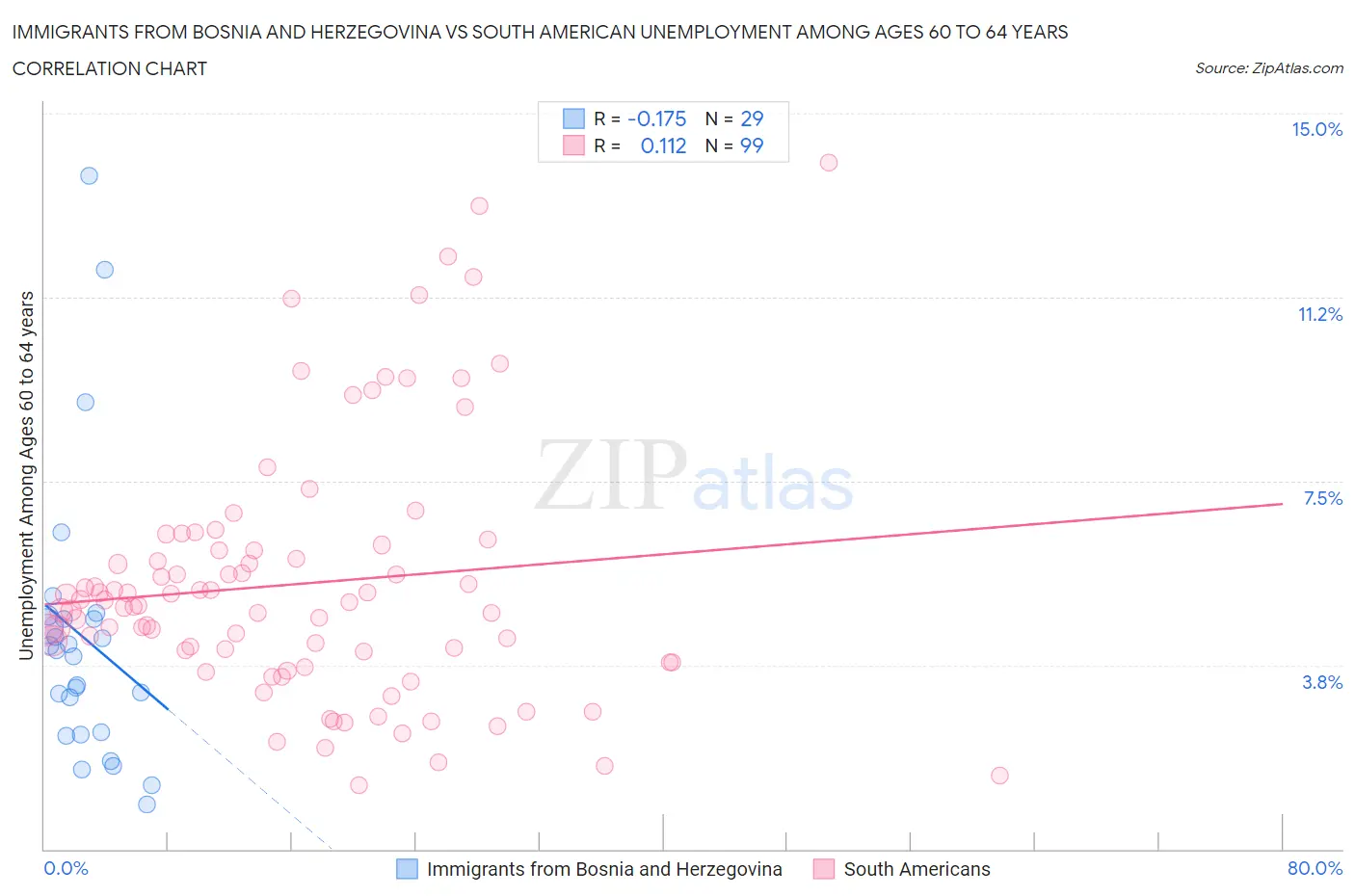 Immigrants from Bosnia and Herzegovina vs South American Unemployment Among Ages 60 to 64 years