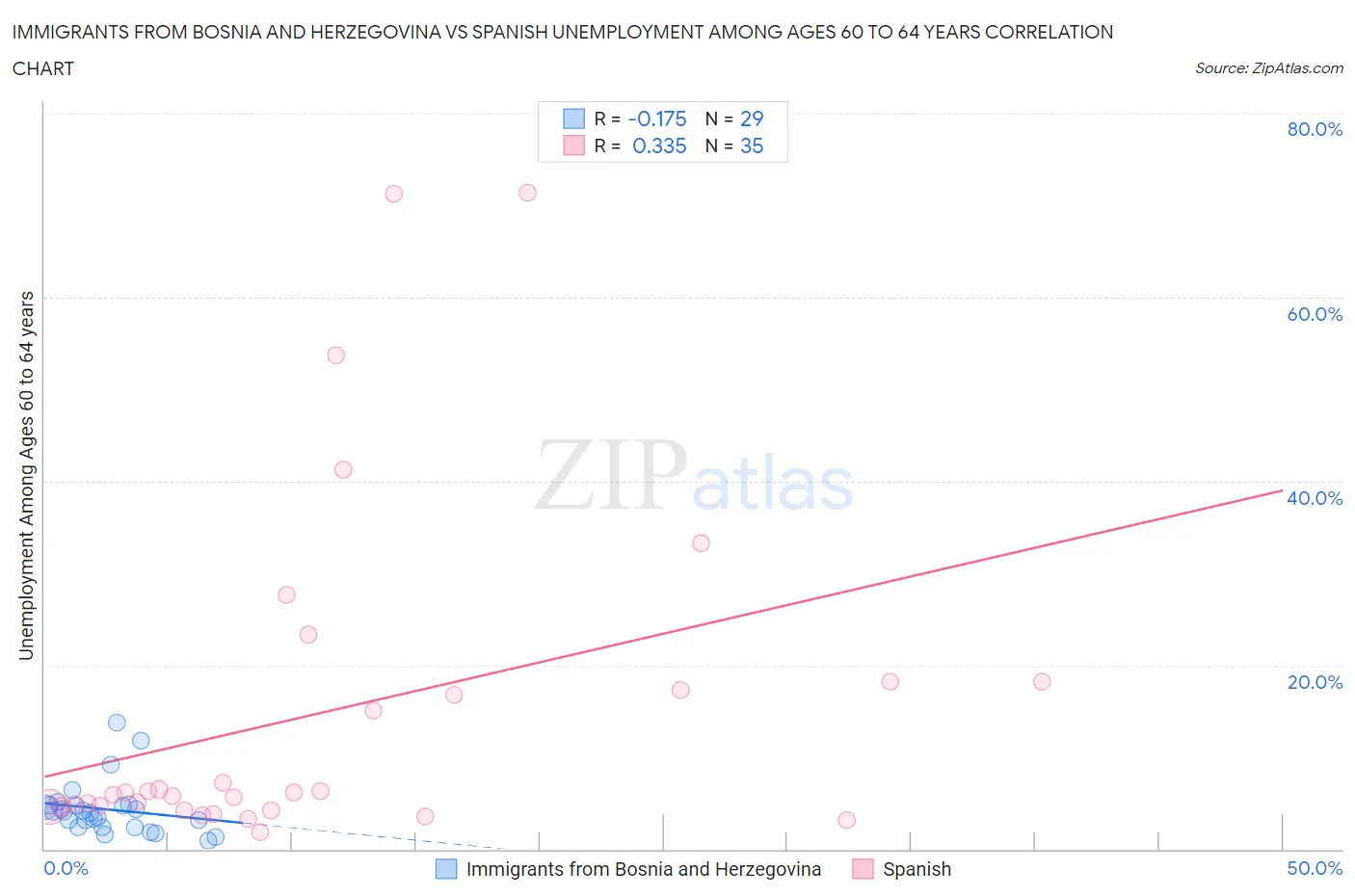 Immigrants from Bosnia and Herzegovina vs Spanish Unemployment Among Ages 60 to 64 years