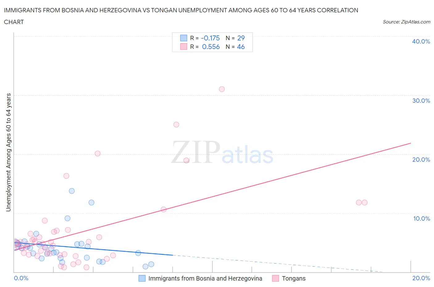 Immigrants from Bosnia and Herzegovina vs Tongan Unemployment Among Ages 60 to 64 years