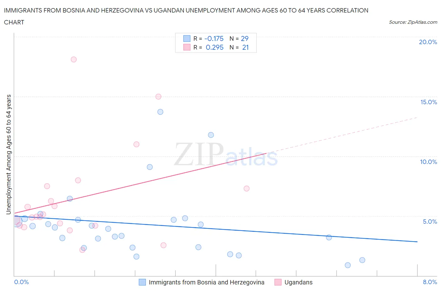 Immigrants from Bosnia and Herzegovina vs Ugandan Unemployment Among Ages 60 to 64 years