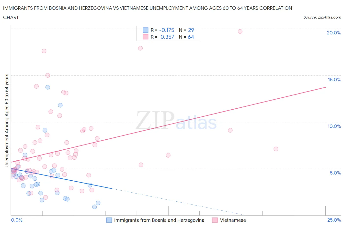 Immigrants from Bosnia and Herzegovina vs Vietnamese Unemployment Among Ages 60 to 64 years