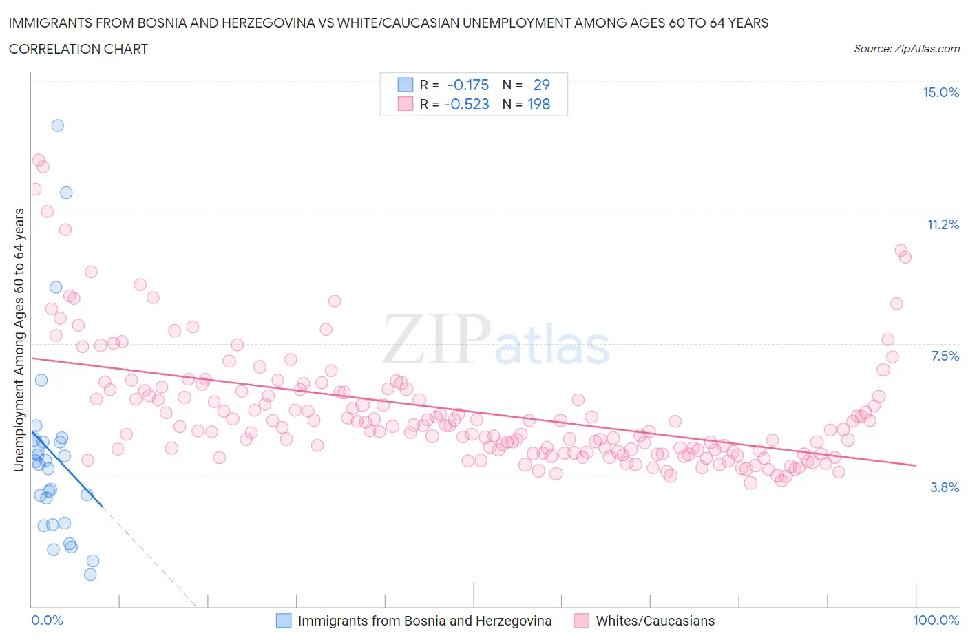 Immigrants from Bosnia and Herzegovina vs White/Caucasian Unemployment Among Ages 60 to 64 years