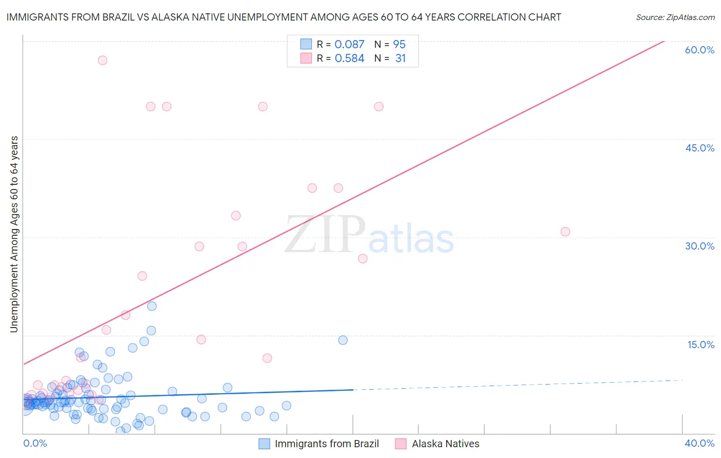 Immigrants from Brazil vs Alaska Native Unemployment Among Ages 60 to 64 years