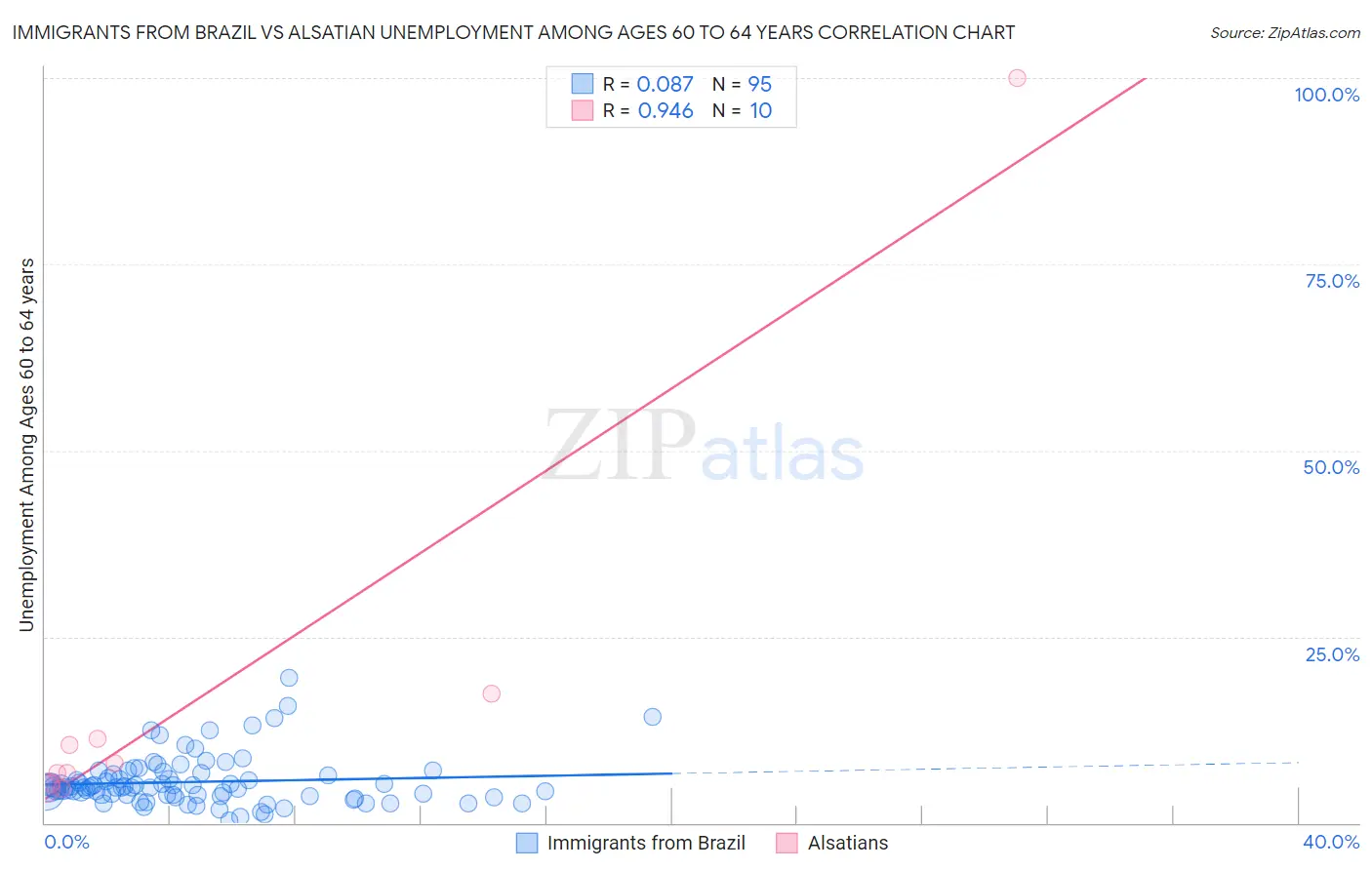 Immigrants from Brazil vs Alsatian Unemployment Among Ages 60 to 64 years