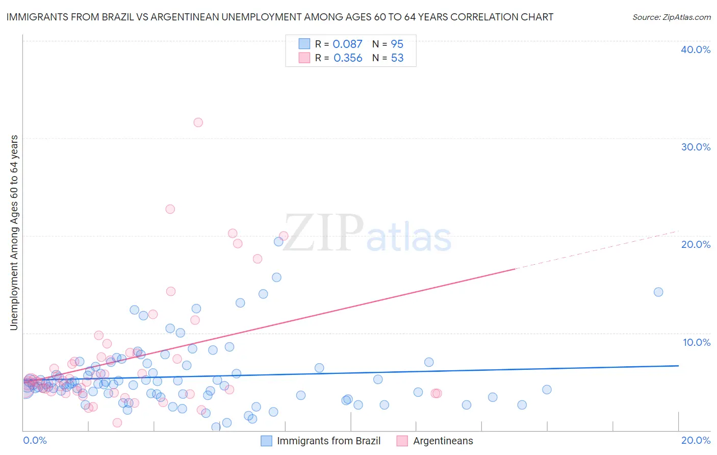 Immigrants from Brazil vs Argentinean Unemployment Among Ages 60 to 64 years