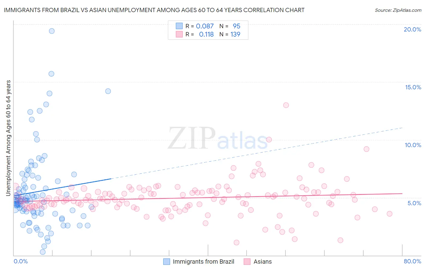 Immigrants from Brazil vs Asian Unemployment Among Ages 60 to 64 years