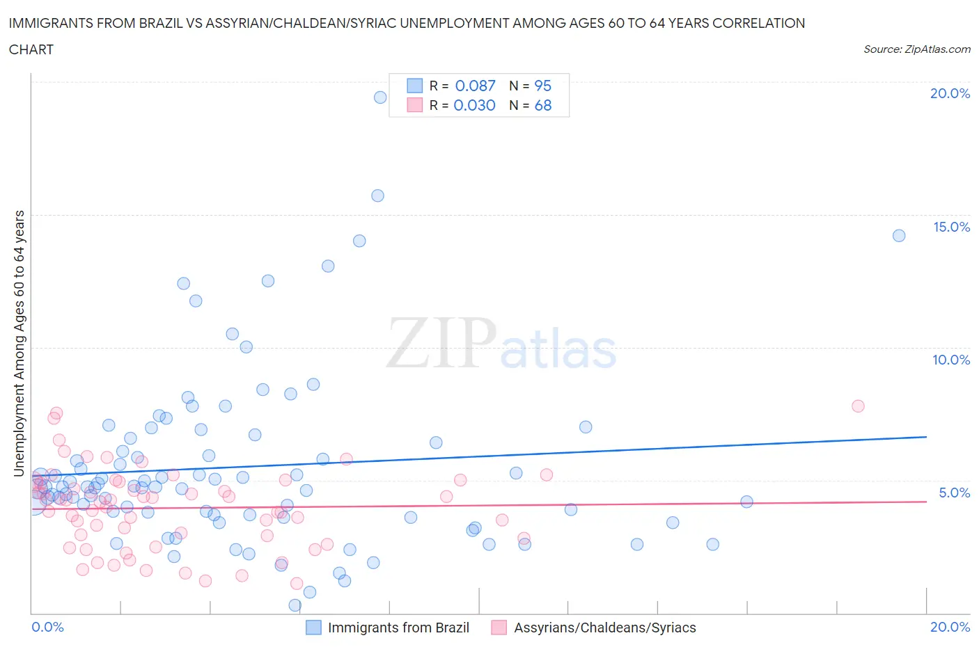 Immigrants from Brazil vs Assyrian/Chaldean/Syriac Unemployment Among Ages 60 to 64 years