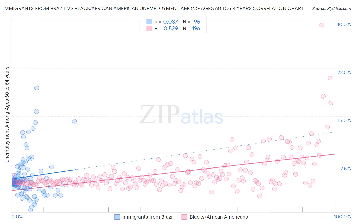 Immigrants from Brazil vs Black/African American Unemployment Among Ages 60 to 64 years