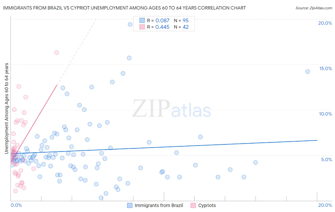 Immigrants from Brazil vs Cypriot Unemployment Among Ages 60 to 64 years