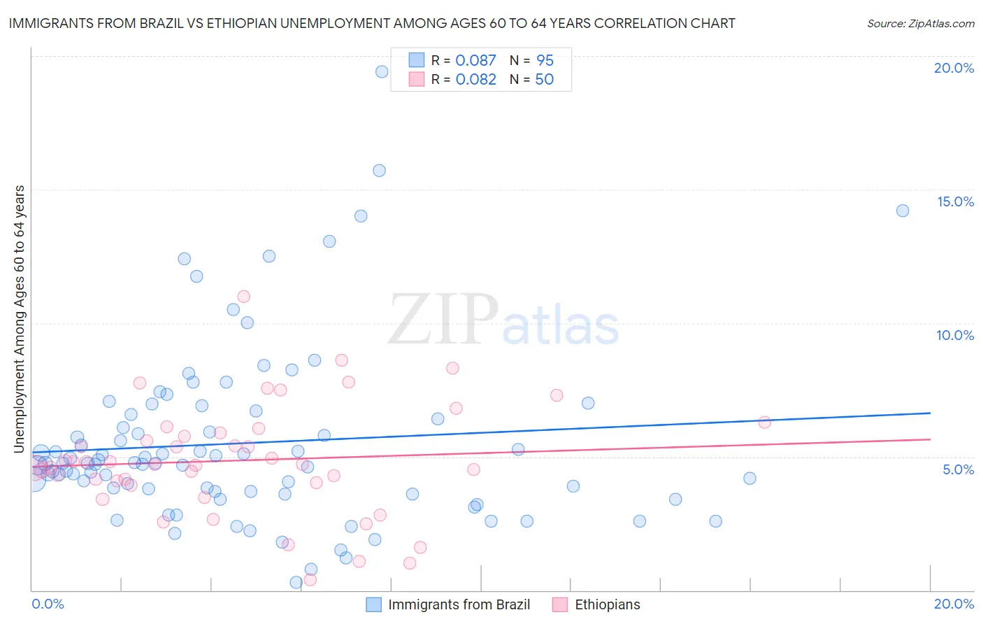 Immigrants from Brazil vs Ethiopian Unemployment Among Ages 60 to 64 years