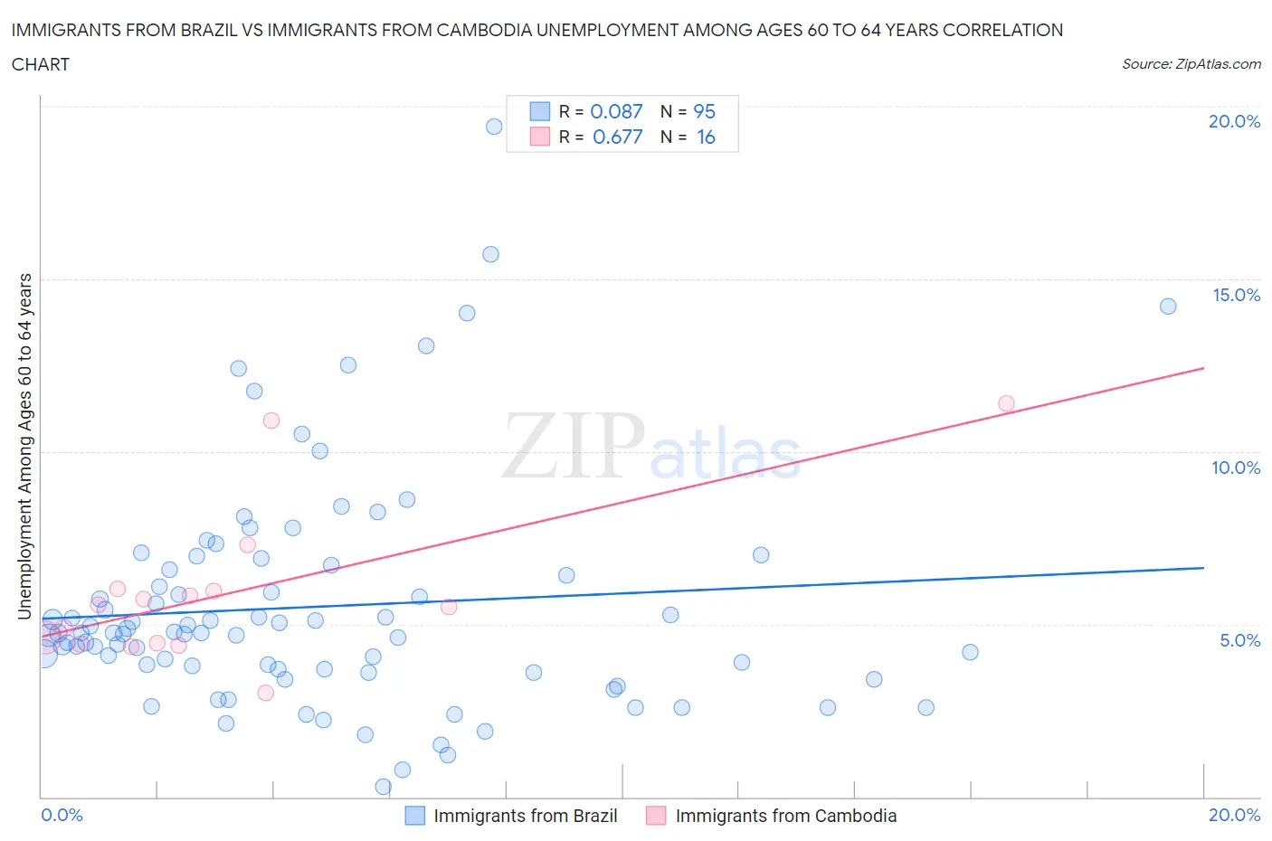Immigrants from Brazil vs Immigrants from Cambodia Unemployment Among Ages 60 to 64 years