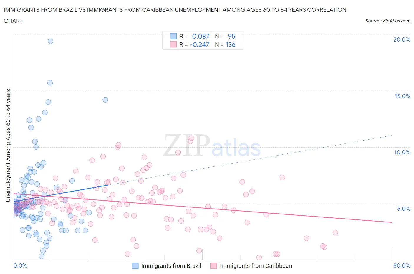 Immigrants from Brazil vs Immigrants from Caribbean Unemployment Among Ages 60 to 64 years