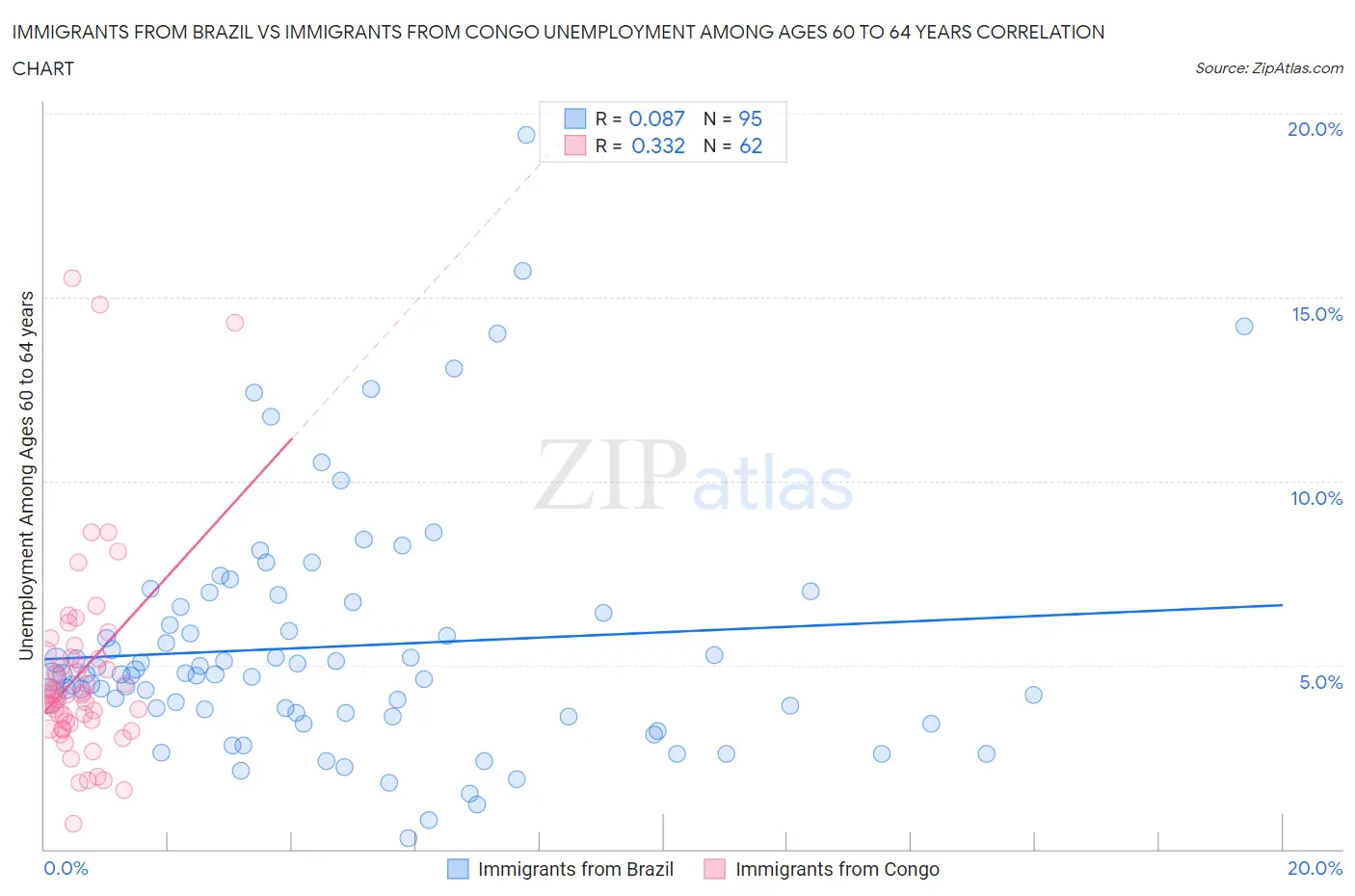 Immigrants from Brazil vs Immigrants from Congo Unemployment Among Ages 60 to 64 years