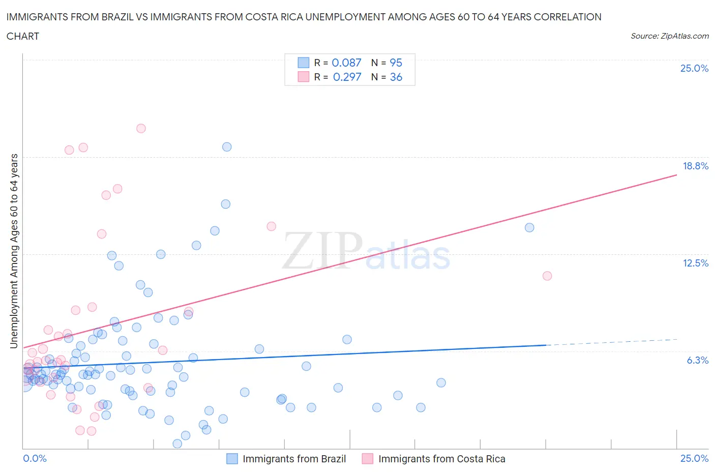 Immigrants from Brazil vs Immigrants from Costa Rica Unemployment Among Ages 60 to 64 years