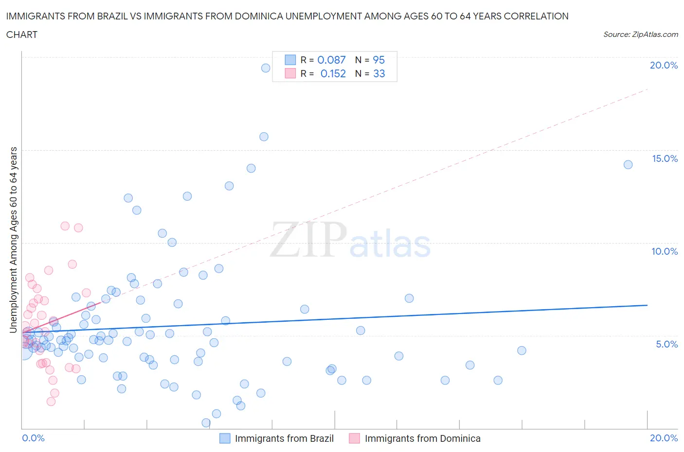 Immigrants from Brazil vs Immigrants from Dominica Unemployment Among Ages 60 to 64 years