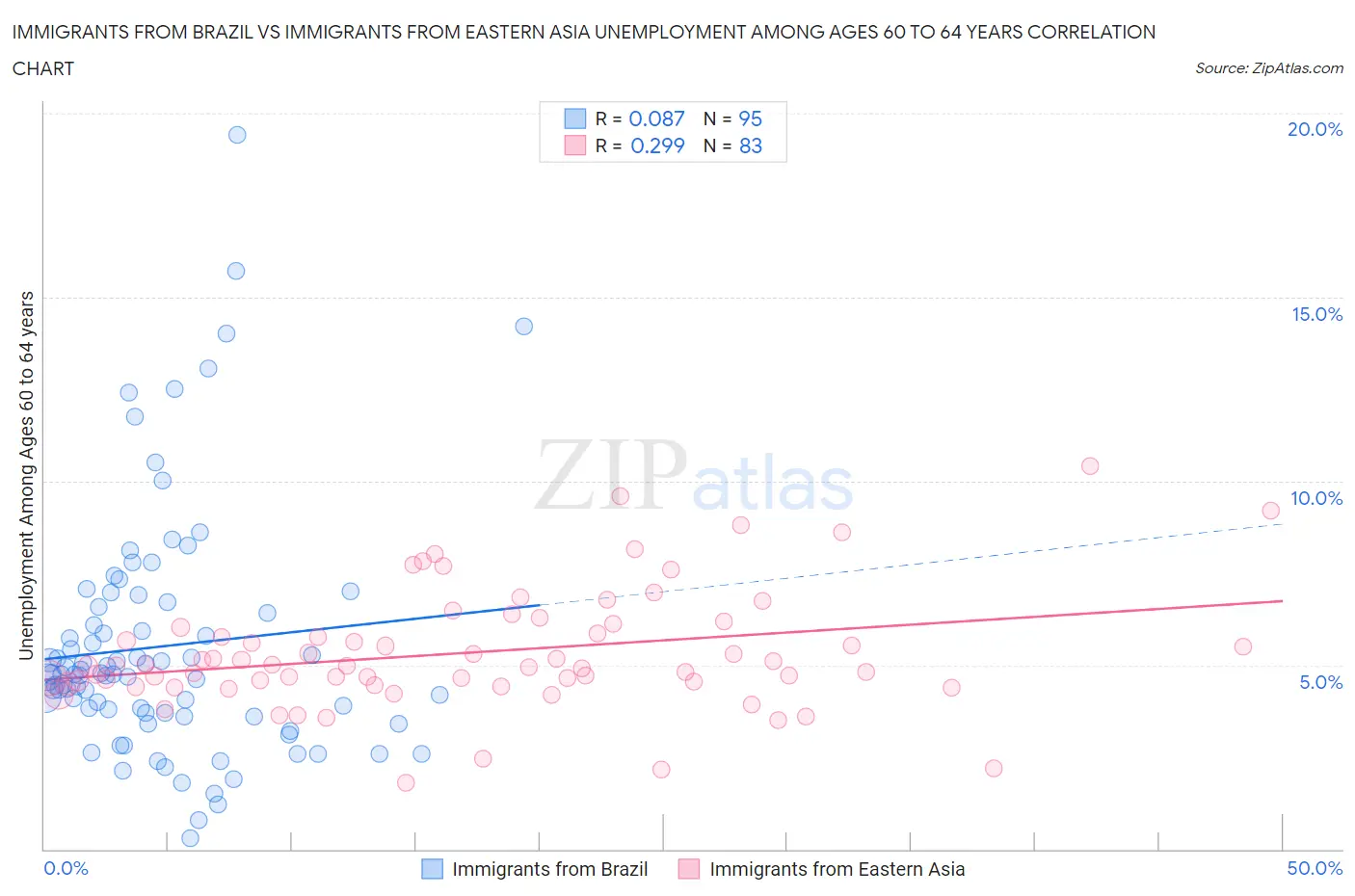 Immigrants from Brazil vs Immigrants from Eastern Asia Unemployment Among Ages 60 to 64 years