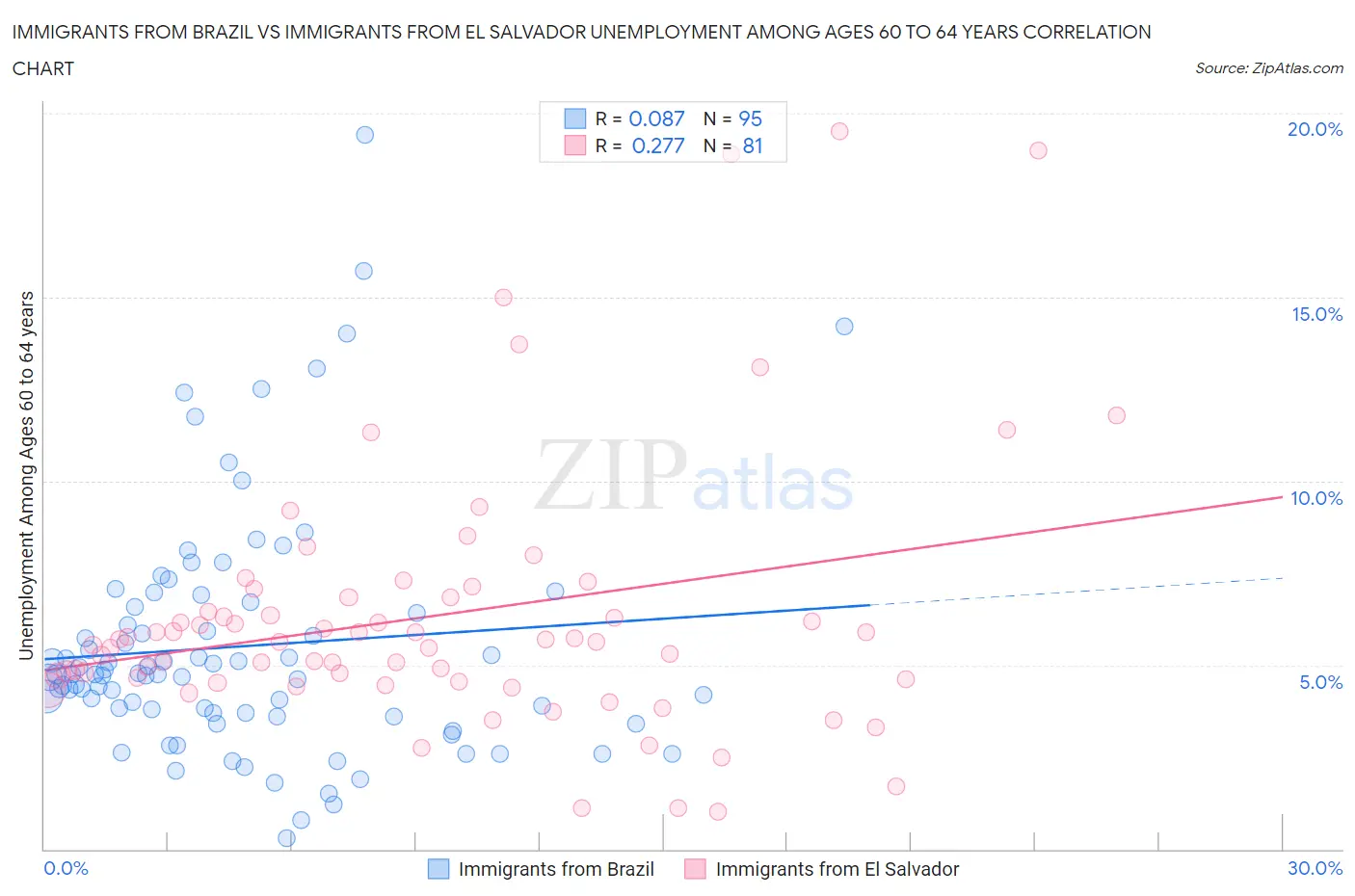 Immigrants from Brazil vs Immigrants from El Salvador Unemployment Among Ages 60 to 64 years
