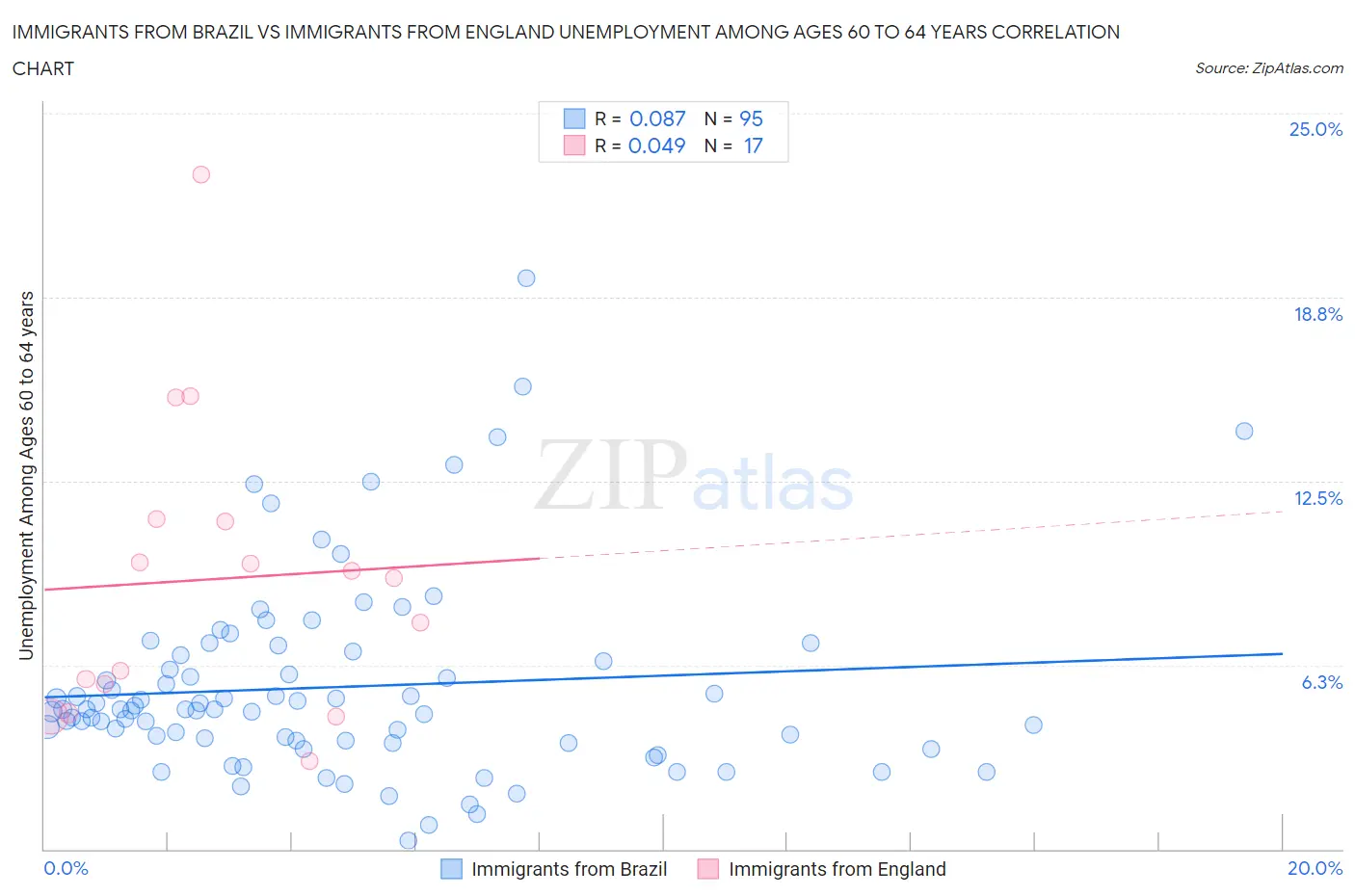 Immigrants from Brazil vs Immigrants from England Unemployment Among Ages 60 to 64 years