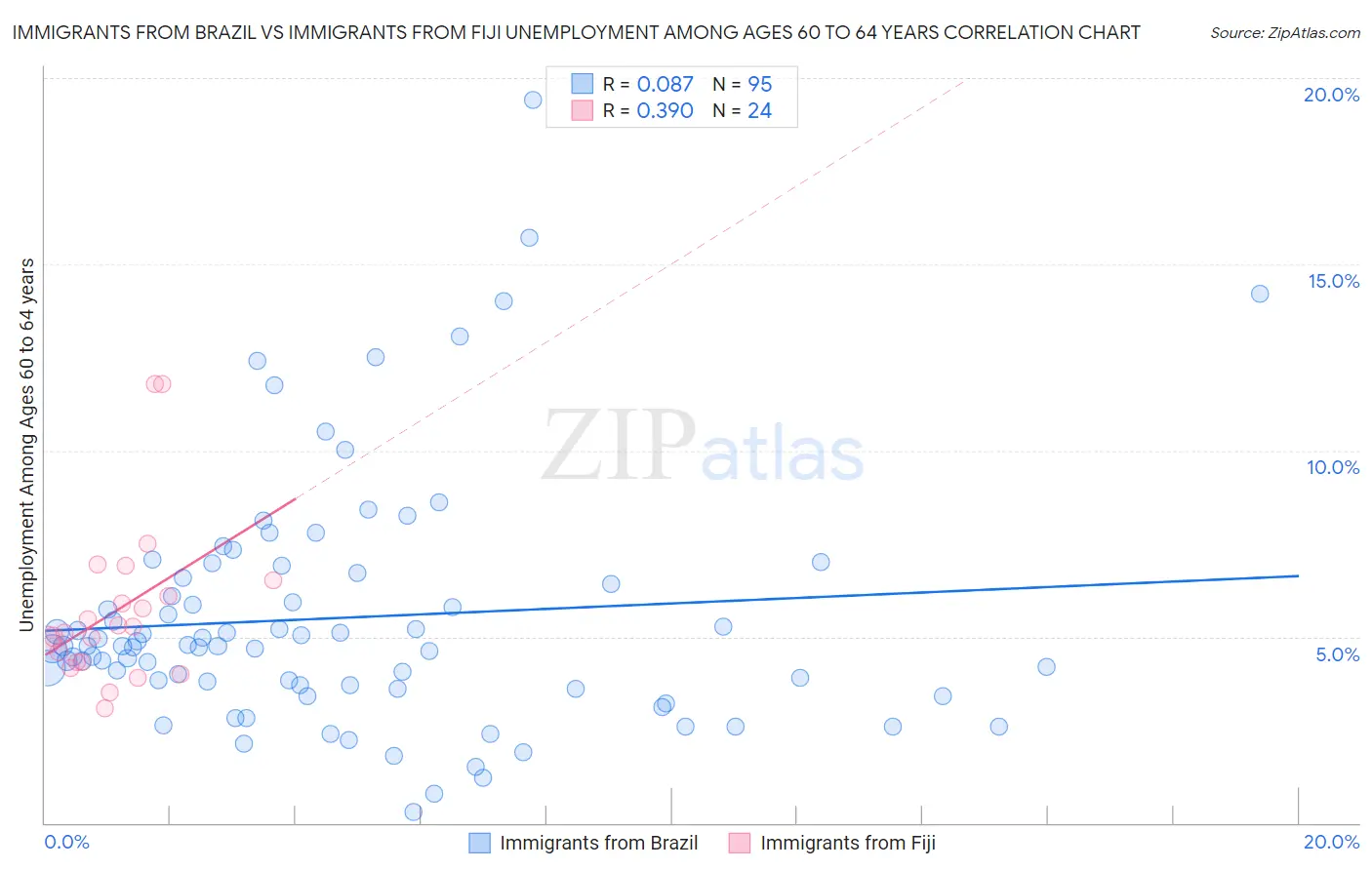 Immigrants from Brazil vs Immigrants from Fiji Unemployment Among Ages 60 to 64 years