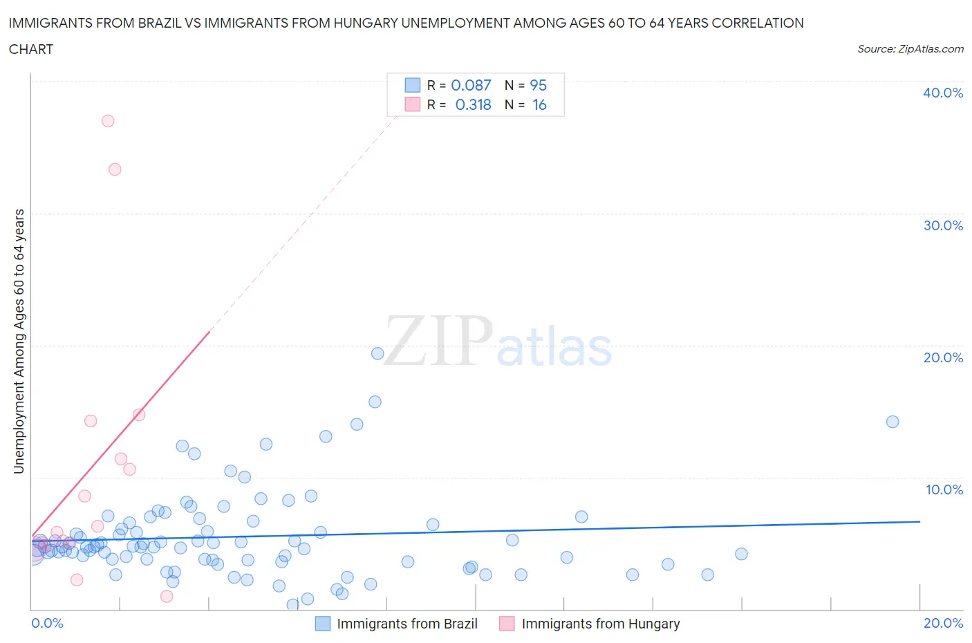 Immigrants from Brazil vs Immigrants from Hungary Unemployment Among Ages 60 to 64 years