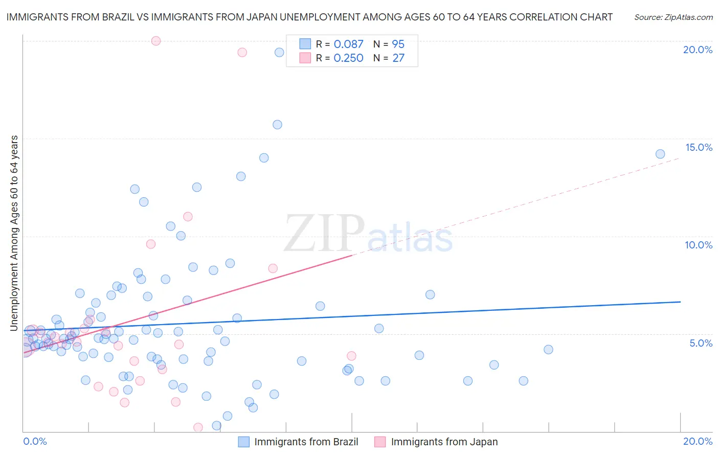 Immigrants from Brazil vs Immigrants from Japan Unemployment Among Ages 60 to 64 years