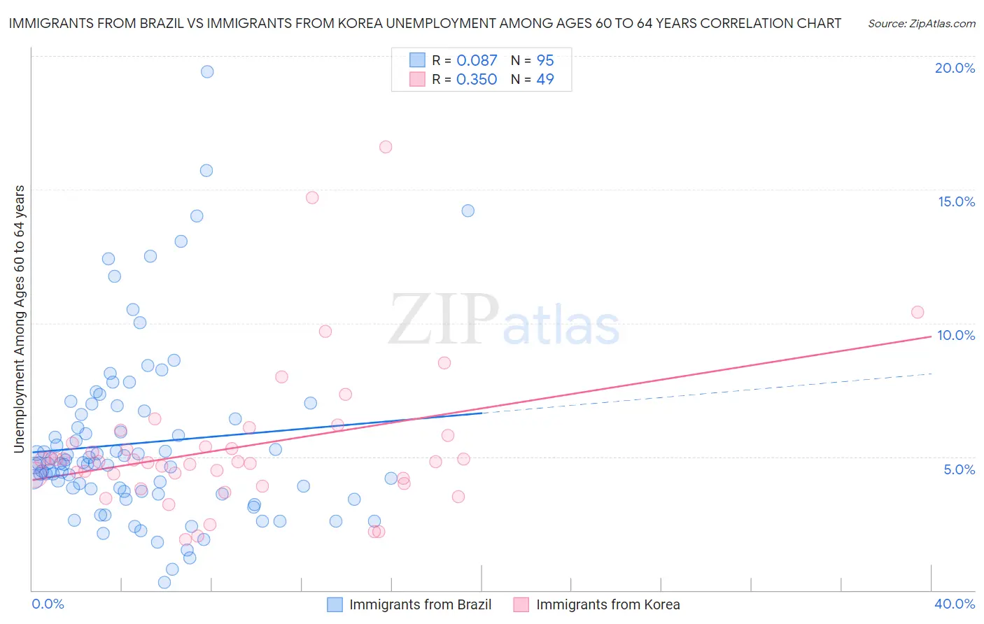 Immigrants from Brazil vs Immigrants from Korea Unemployment Among Ages 60 to 64 years