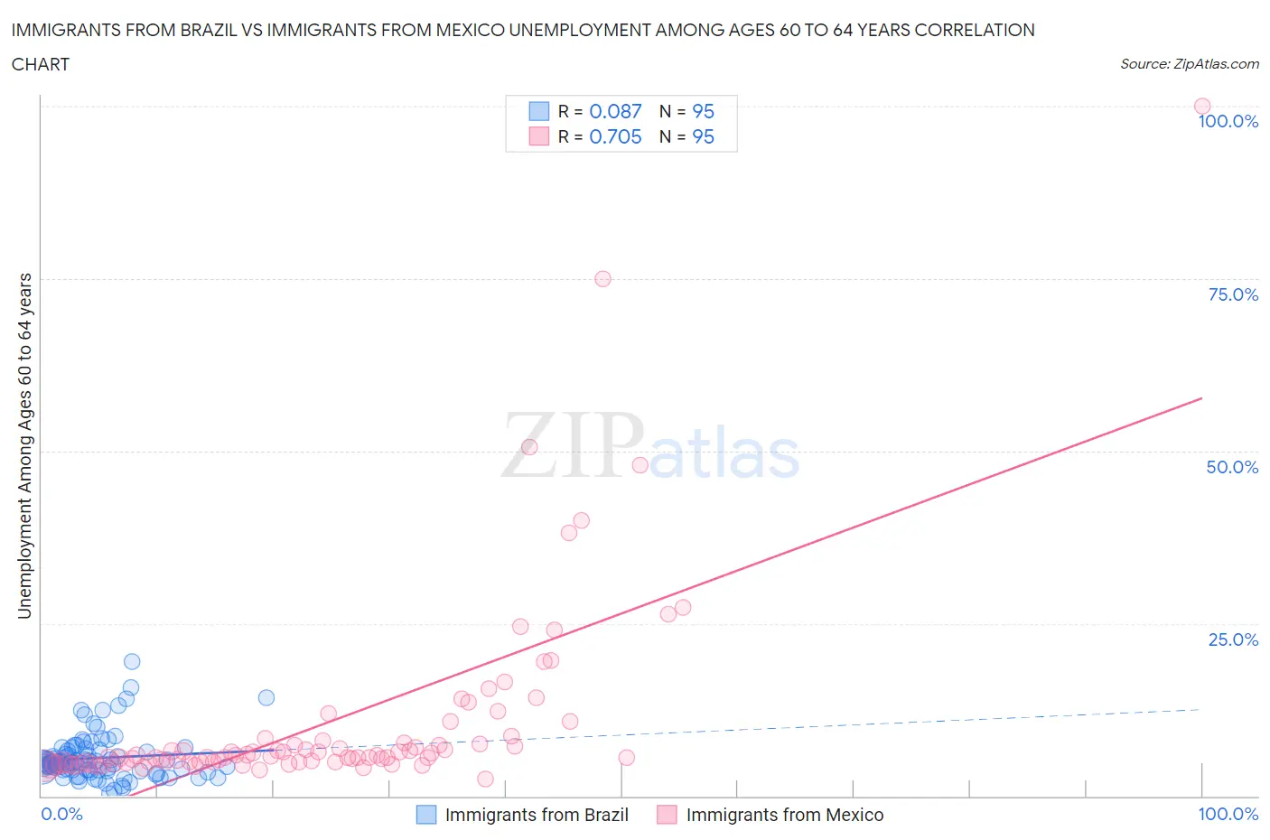 Immigrants from Brazil vs Immigrants from Mexico Unemployment Among Ages 60 to 64 years