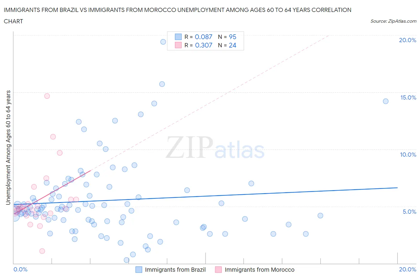 Immigrants from Brazil vs Immigrants from Morocco Unemployment Among Ages 60 to 64 years