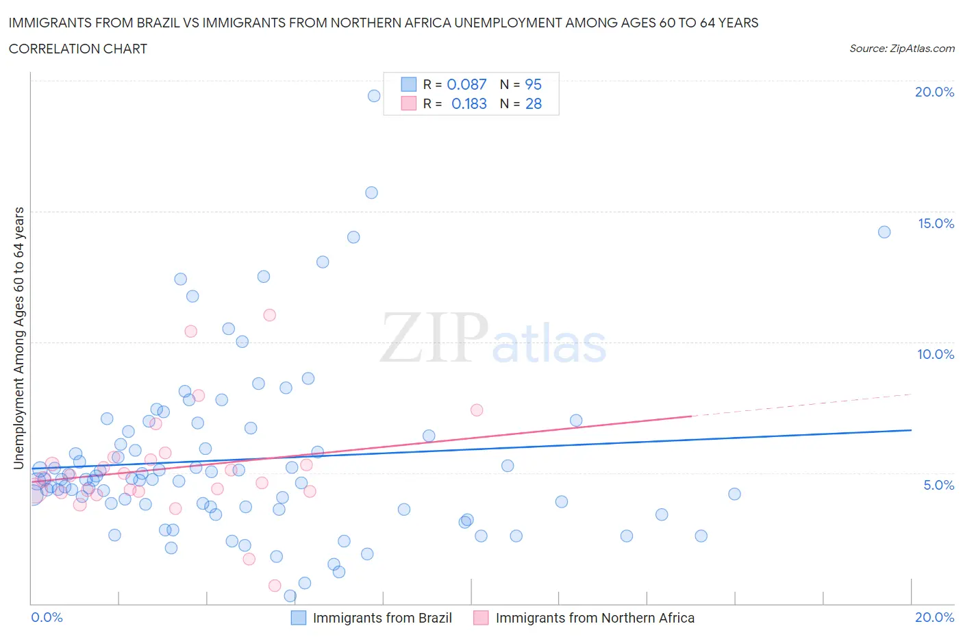 Immigrants from Brazil vs Immigrants from Northern Africa Unemployment Among Ages 60 to 64 years