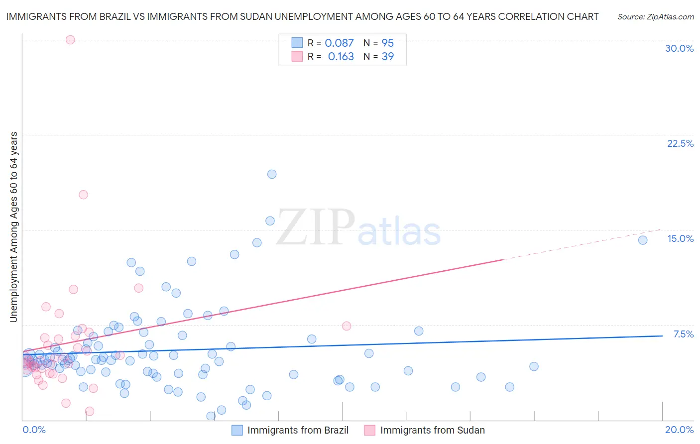 Immigrants from Brazil vs Immigrants from Sudan Unemployment Among Ages 60 to 64 years